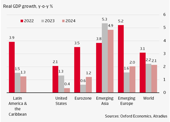 Real GDP growth