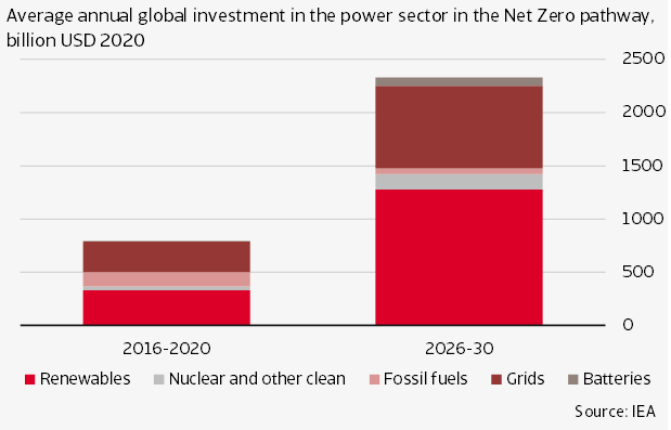 Figure 13 Investments need to increase