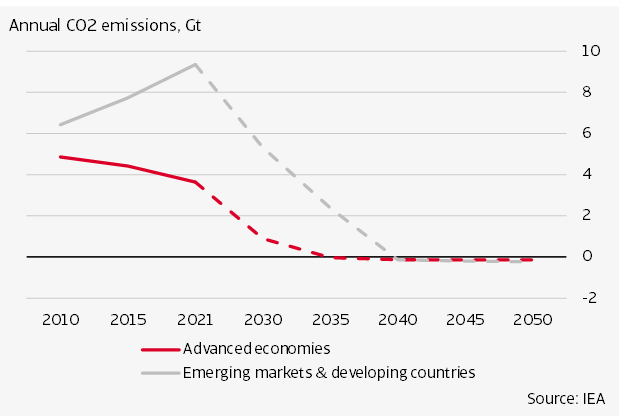 Figure 6 Annual CO2 emissions electricity generation to NZE 2050