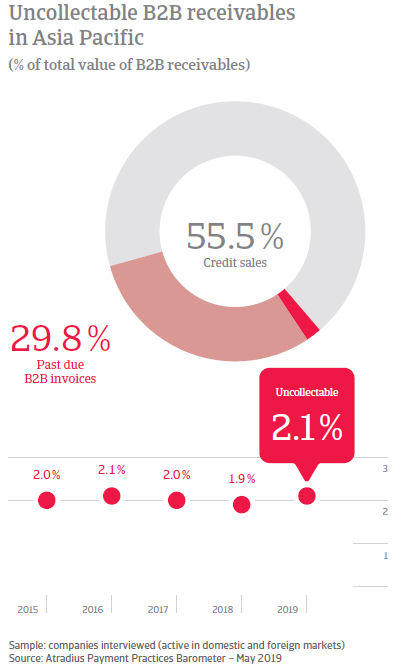 Uncollectable B2B receivables in Asia Pacific