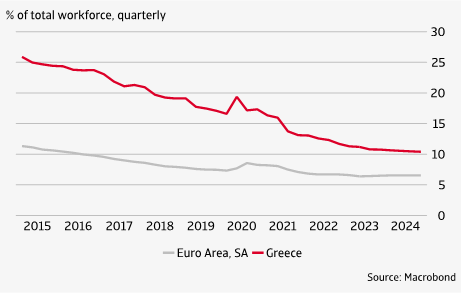 Figure 3 Much improved unemployment still too high