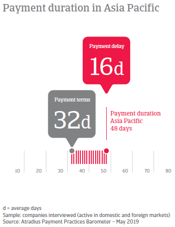 Payment duration in Asia Pacific