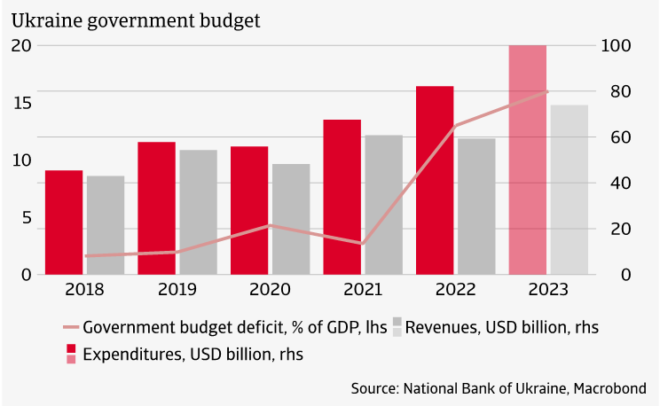 Figure 1 The war with Russia has increased government expenditures