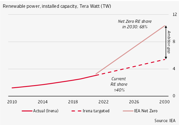 Figure 10 Installed renewable power capacity