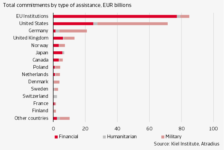 Figure 3 EU and US are providing the most support