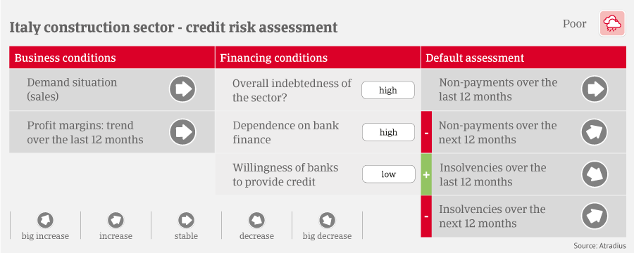 Italy construction sector - credit risk assessment 