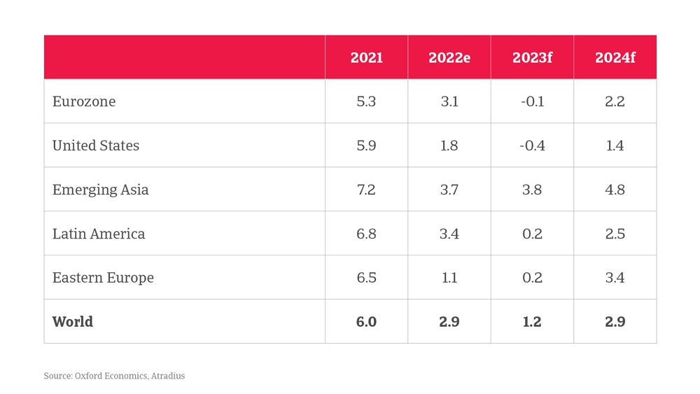 dec 2022 economic outlook table 2 