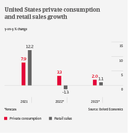 US private consumption and retail sales growth chart