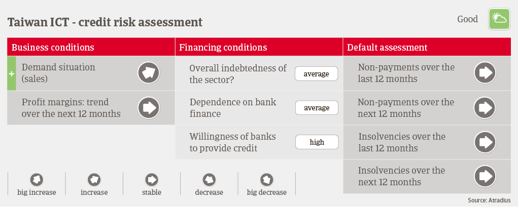 IT Taiwan ICT Credit Risk 2022