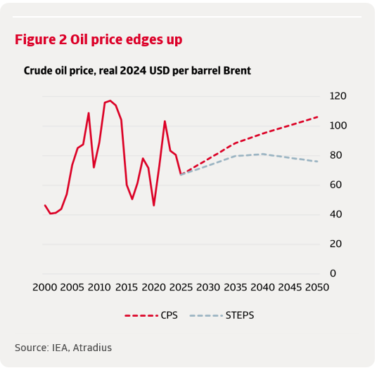 Figure 2 Oil price edges up