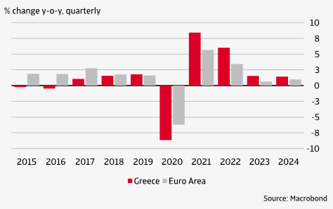 Figure 1 Higher GDP growth than eurozone