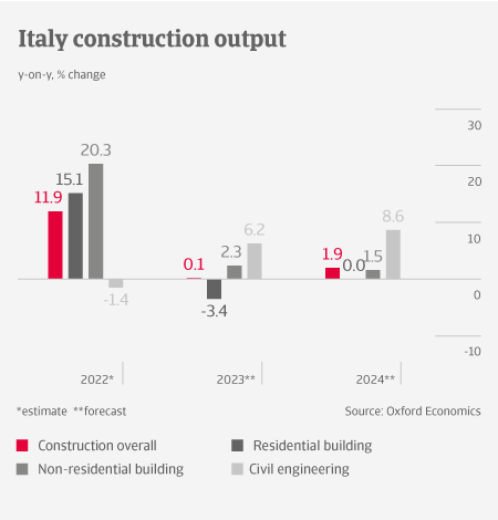 Italy construction output