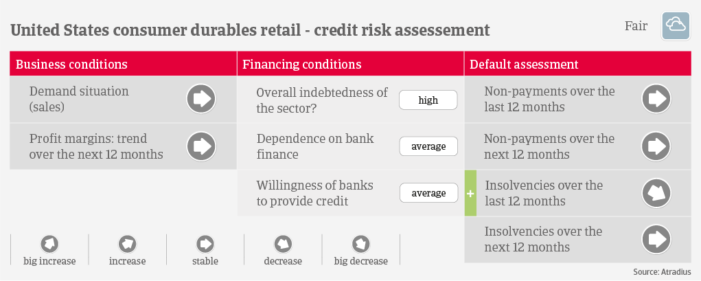 IT US food credit risk 2022