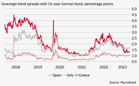 Figure 6 Greek spreads below Italy's