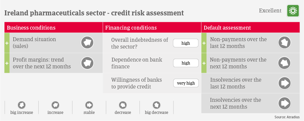 IT Ireland pharma credit risk 2022