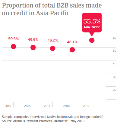 Proportion of total B2B sales made on credit in Asia Pacific