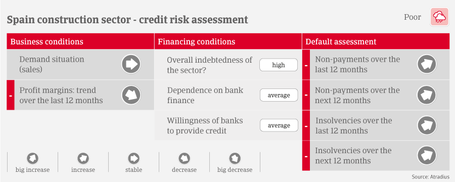 Spain Construction Sector - Credit Risk Assessment table