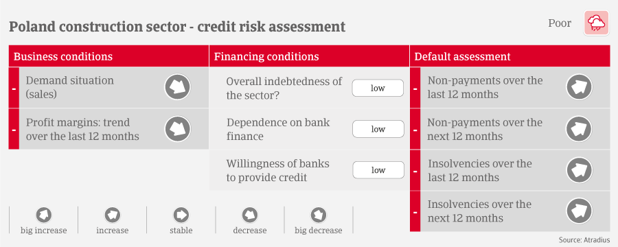 Poland construction credit risk assessment