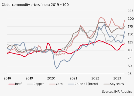 Global commodity prices