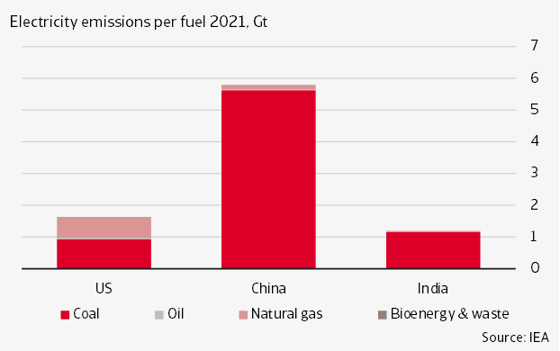 Figure 7 Three polluting countries' electricity emissions