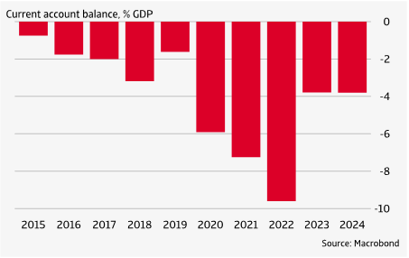 Figure 4 Current account improving after crisis hit