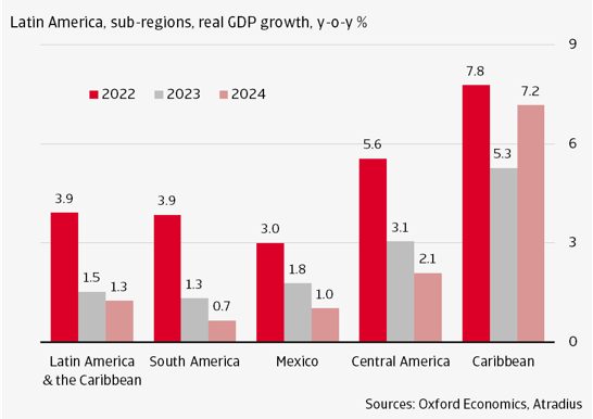 Latin America, sub-regions, real GDP growth chart