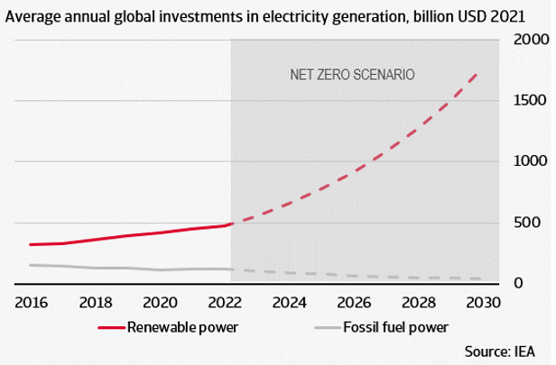 Figure 12 Investment pathway to net zero