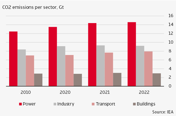 Figure 3 Power sector the largest emitter 