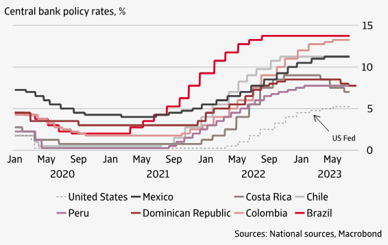 Central bank policy rates chart