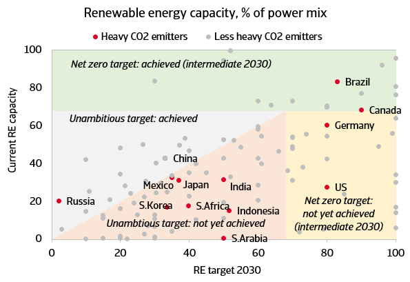 Figure 11 Only two of the 14 heaviest polluters on target