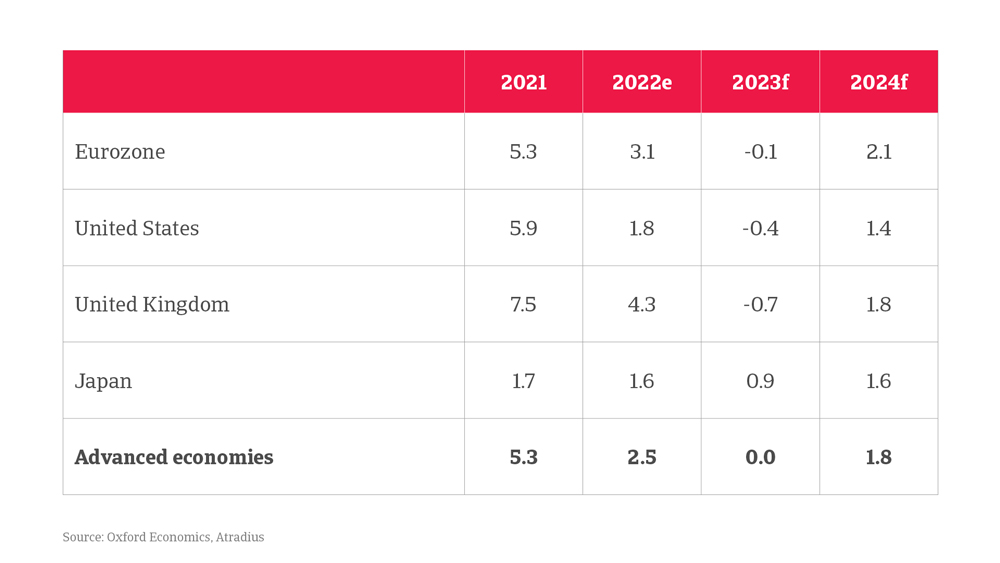 economic outlook december 2022 table 3