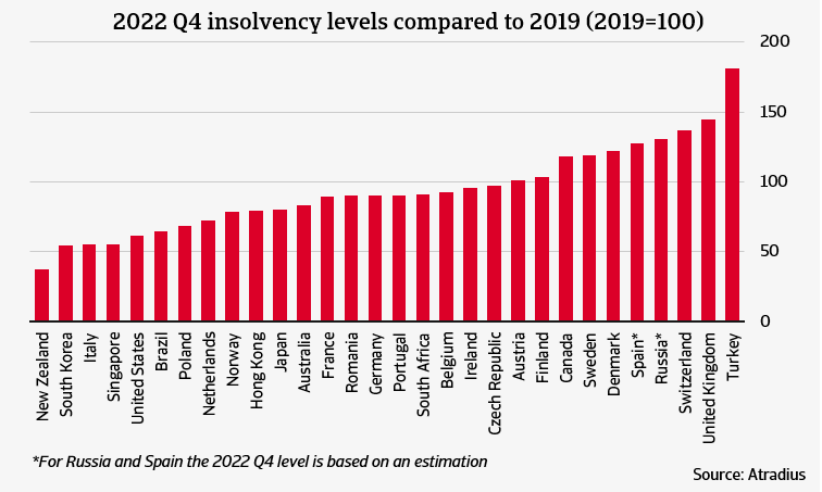 2022 Q4 insolvency levels chart